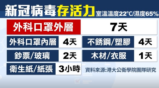 港大教授潘烈文的研究顯示病毒能在各種材質下存活的時間。（圖／東森新聞）