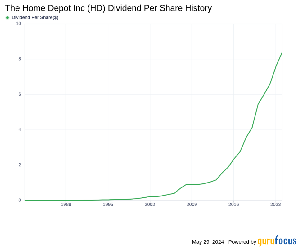 The Home Depot Inc's Dividend Analysis