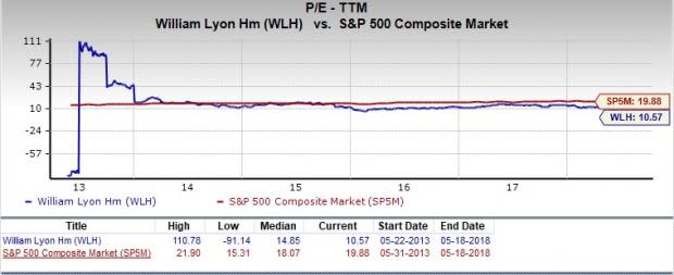 Let's see if Lyon William Homes (WLH) stock is a good choice for value-oriented investors right now from multiple angles.