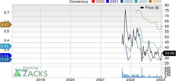 Dutch Bros Inc. Price and Consensus