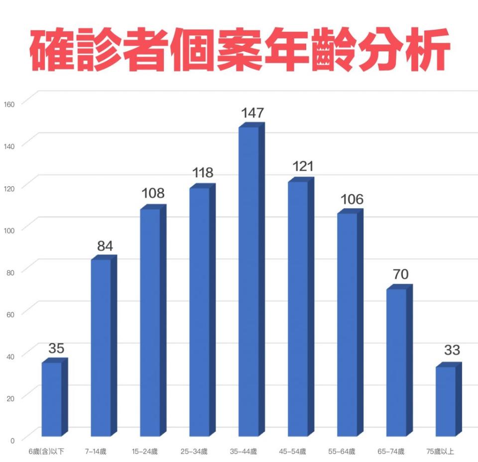 基隆巿15日確診者個案年齡分析。(記者鄭鈞云翻攝)