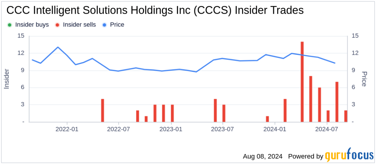 Director Eileen Schloss sells 99,925 shares of CCC Intelligent Solutions Holdings …