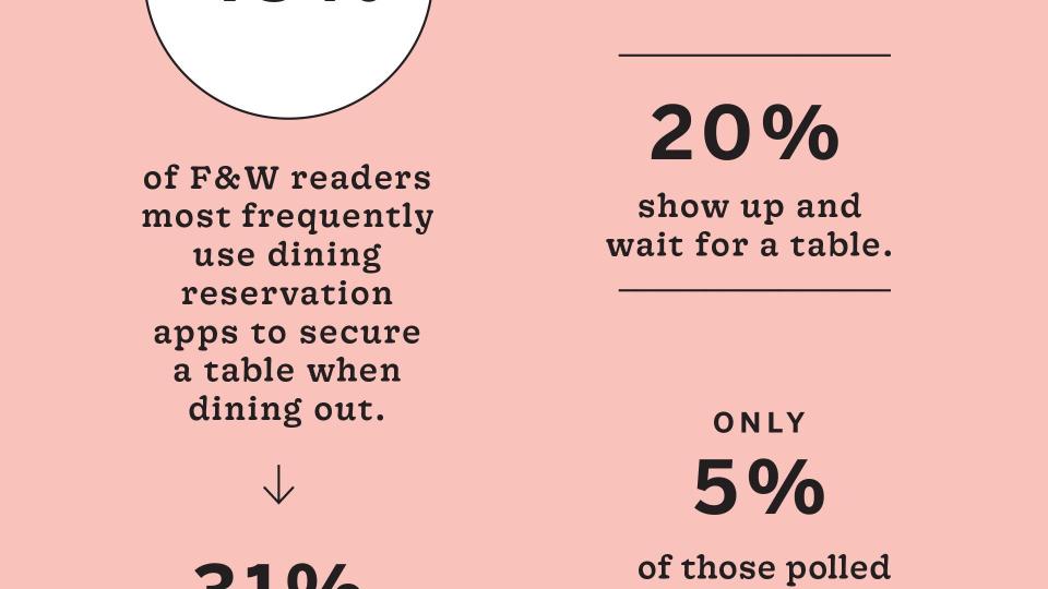 Infographic titled "Reservation Realities" showing that 45% of F&amp;W readers most frequently use dining reservation apps to secure a table when dining out, 31% call the restaurant directly, 20% show up and wait for a table, and only 5% of those polled said they had not shown up for a reservation