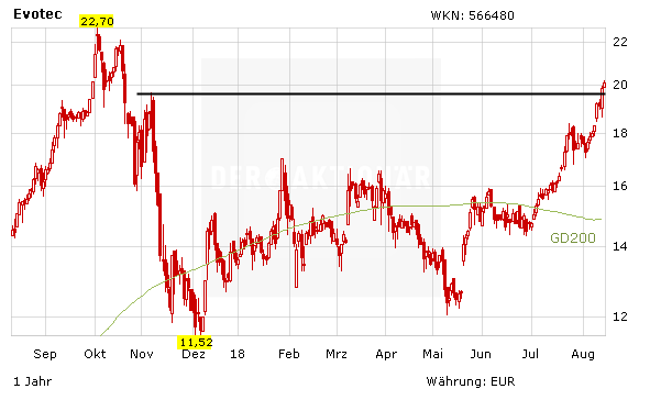 Real-Depot-Wert Evotec wieder im Rallye-Modus: Aktie bereits 54 Prozent in Front