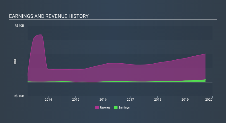 NYSE:CZZ Income Statement, January 28th 2020