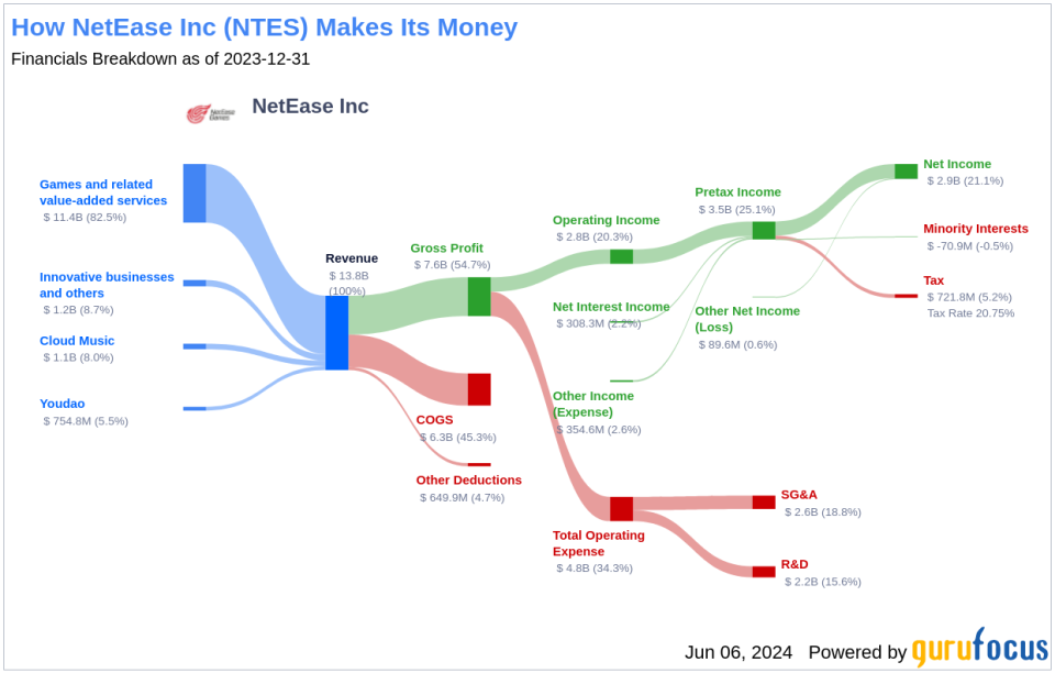 NetEase Inc's Dividend Analysis