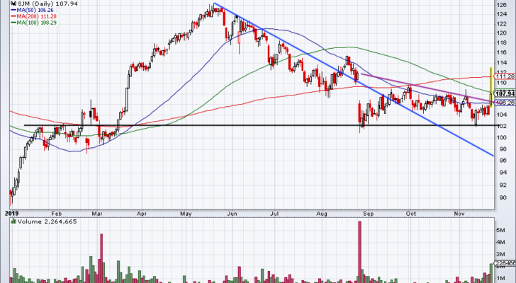 Top Stock Trades for Tomorrow No. 4: J.M. Smucker (SJM)