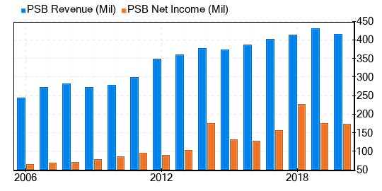 PS Business Parks Stock Shows Every Sign Of Being Modestly Overvalued