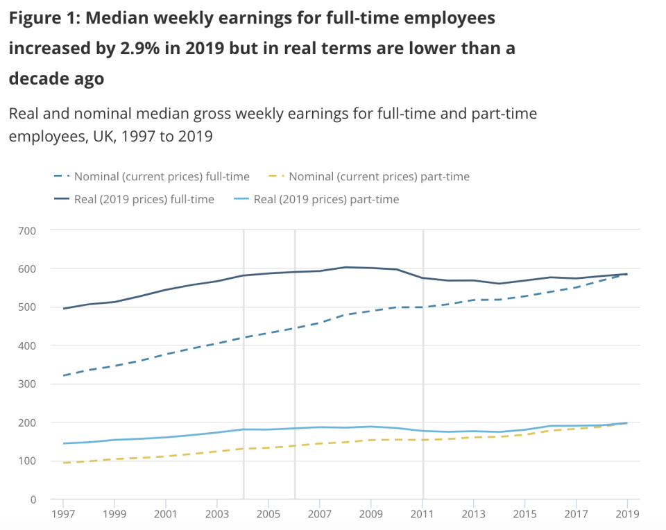 Real earnings are still below their 2008 peak. Photo: ONS