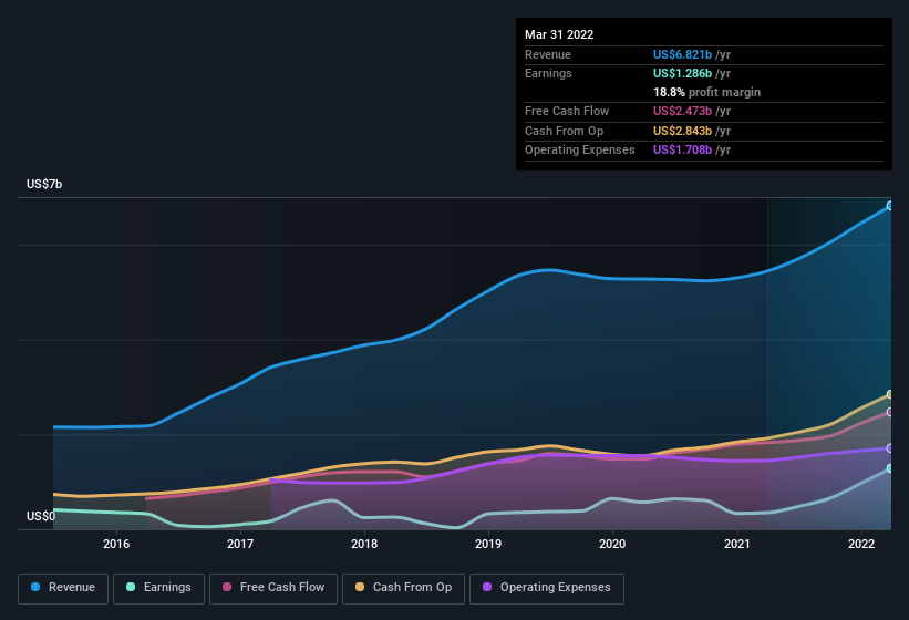 earnings-and-revenue-history