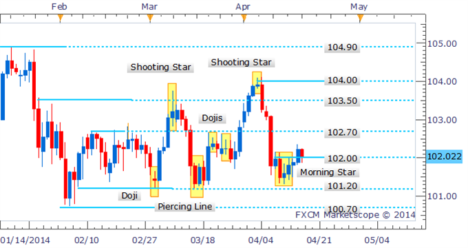 USDJPY-Breaks-102.00-Handle-Following-Bullish-Candlestick-Pattern_body_Picture_2.png, USD/JPY Breaks 102.00 Handle Following Bullish Candlestick Pattern