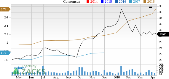 KB Home (KBH) seems well-positioned for future earnings growth and it is seeing rising earnings estimates as well, coupled with a solid Zacks Rank.