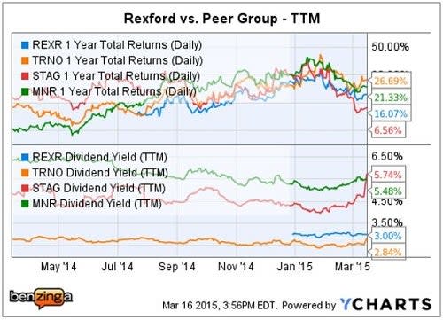 rexr_-_ychart_vs_peers_mar_16.jpg