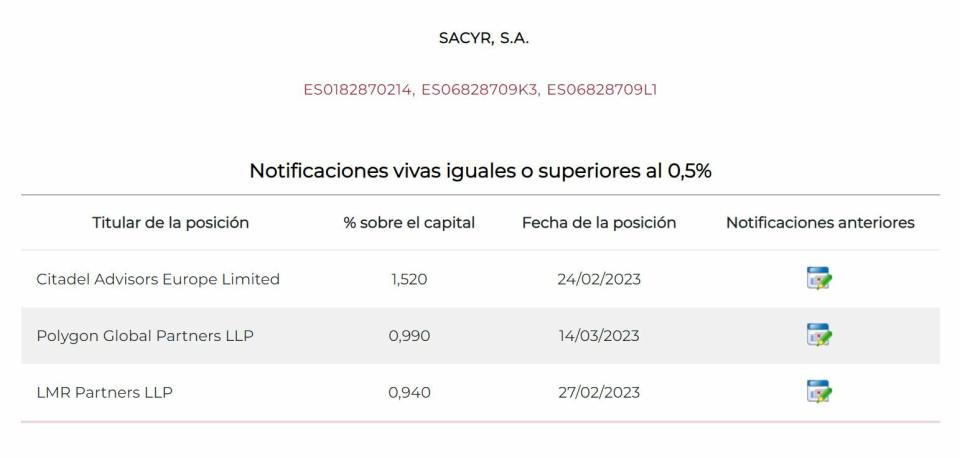 Sacyr posiciones cortas