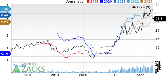 Continental Resources, Inc. Price and Consensus