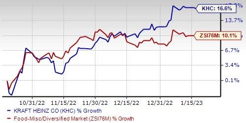 Kraft Heinz sales miss estimates as higher prices hit demand
