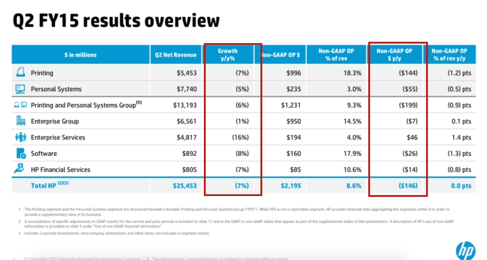 HP Q2 revenues drop