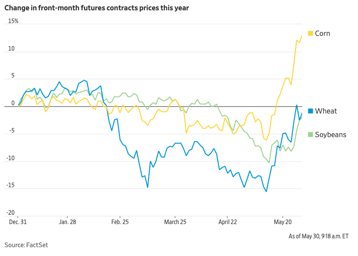 Rising Price of Corn Could Help Lift Commodity ETFs 1