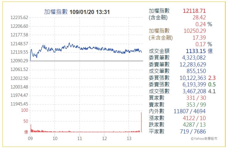 台股今天封關終場小漲28.42點，收在12118.71點，累計豬年全年狂漲2186.45點。（YAHOO股市）