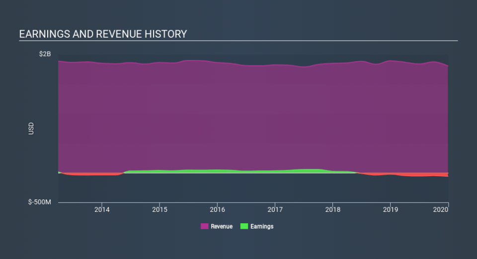 NYSE:BGG Income Statement, March 19th 2020