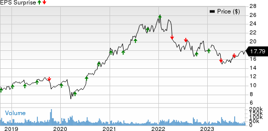 American Noble Gas Inc. Price and EPS Surprise