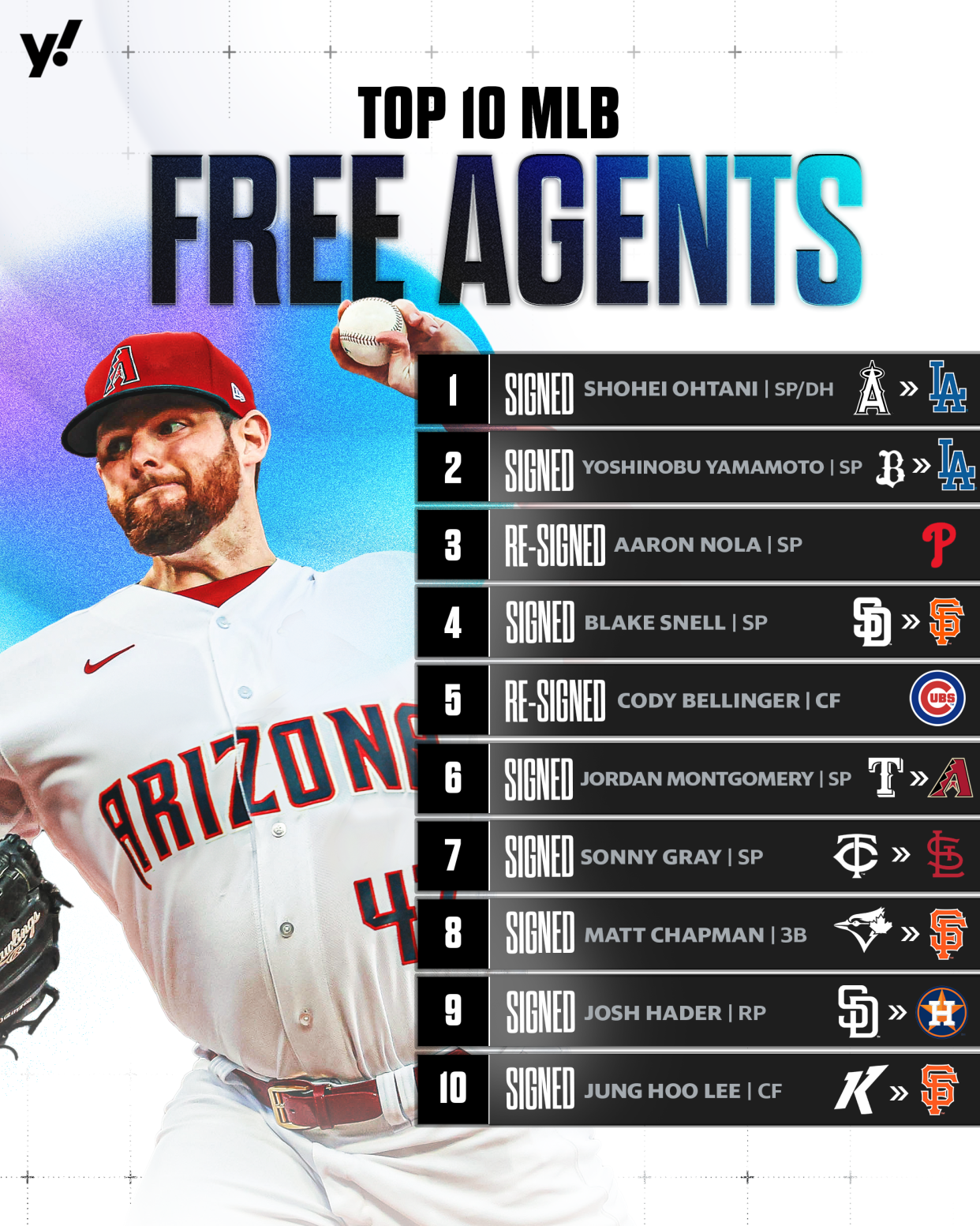 MLB's top 10 free agents have finally signed.