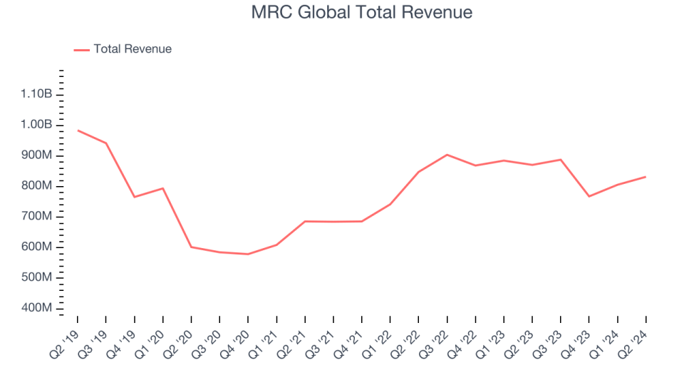 MRC Global Total Revenue