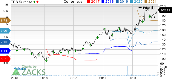 Praxair, Inc. Price, Consensus and EPS Surprise