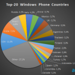 只有 8000 萬人在用 Windows Phone