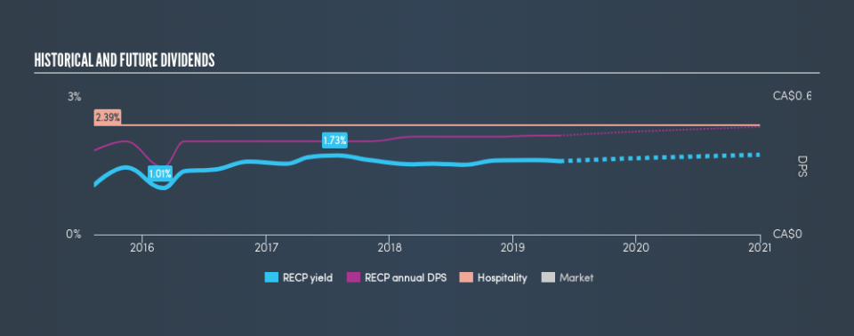 TSX:RECP Historical Dividend Yield, May 20th 2019