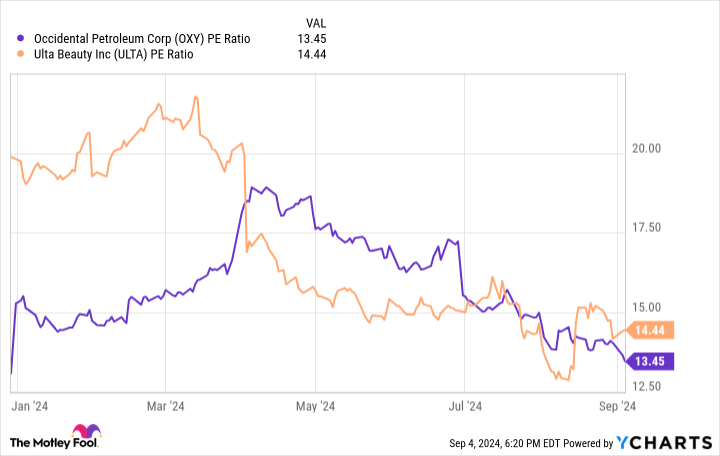 OXY PE Ratio Chart