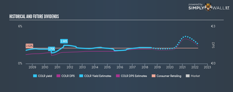 ENXTBR:COLR Historical Dividend Yield Jun 19th 18