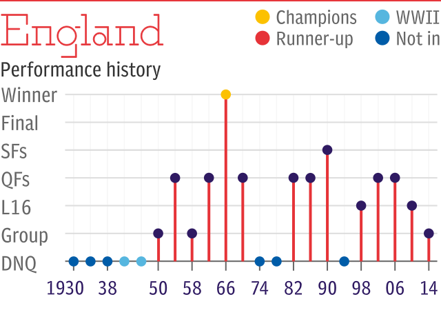 World Cup record: England