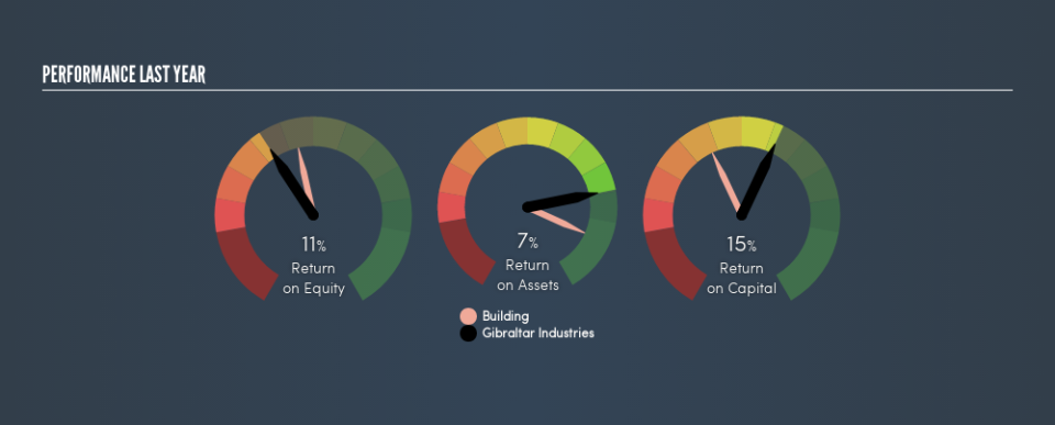 NasdaqGS:ROCK Past Revenue and Net Income, May 3rd 2019