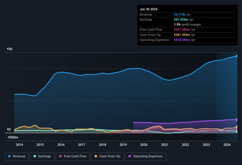 earnings-and-revenue-history