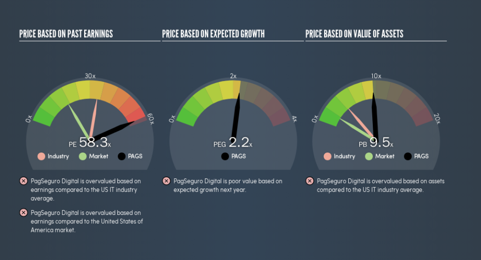 NYSE:PAGS Price Estimation Relative to Market, August 29th 2019