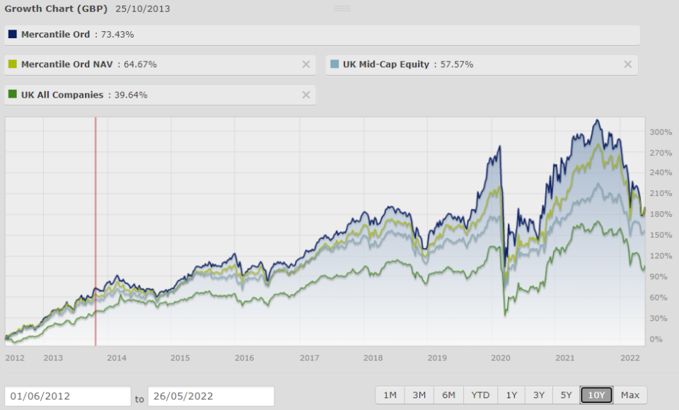 Mercantile Investment Trust Chart: Bestinvest