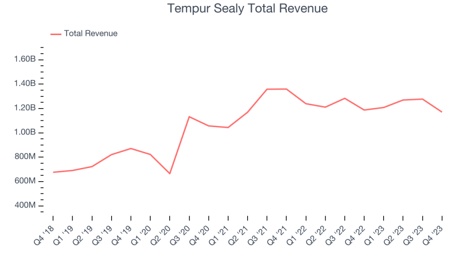 Tempur Sealy Total Revenue