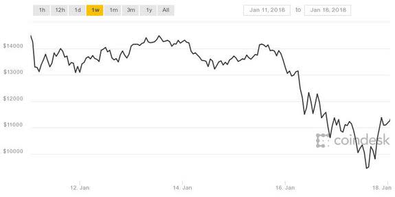 Bitcoin this past week has been rough.