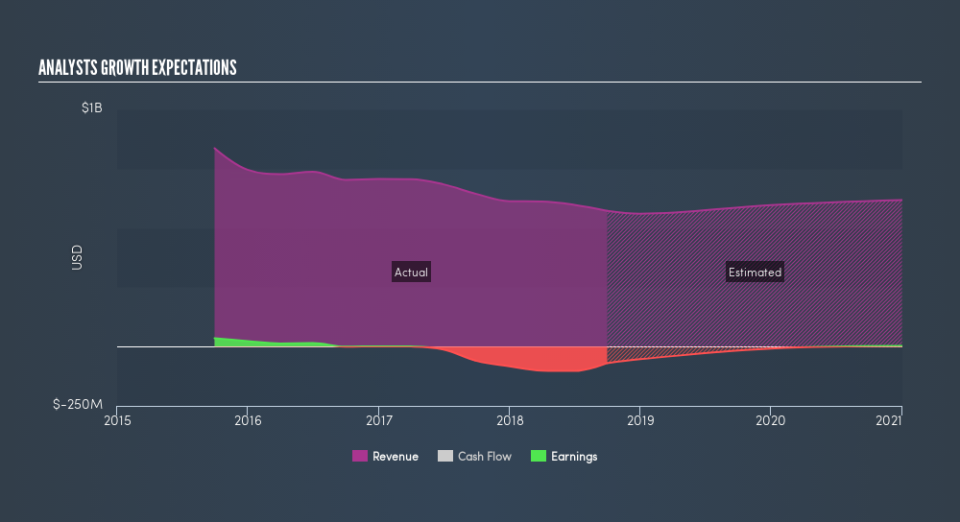 NasdaqGS:JAKK Past and Future Earnings, February 21st 2019