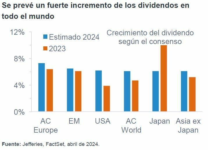 Acciones con dividendos: protección contra la inflación