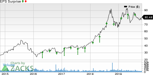 Fortinet, Inc. Price and EPS Surprise