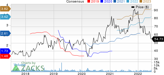 Semtech Corporation Price and Consensus