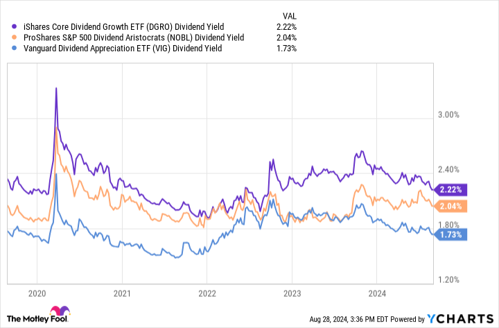 DGRO Dividend Yield Chart