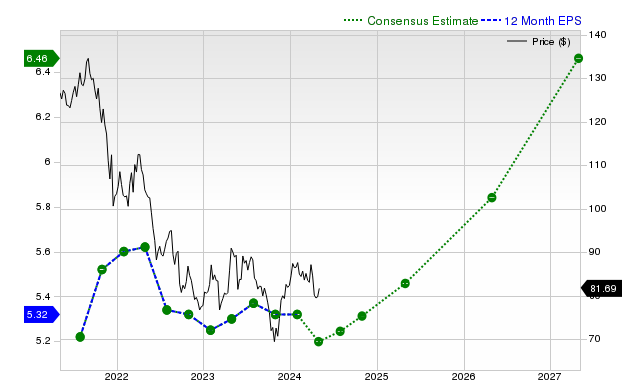 12-month consensus EPS estimate for MDT _12MonthEPSChartUrl