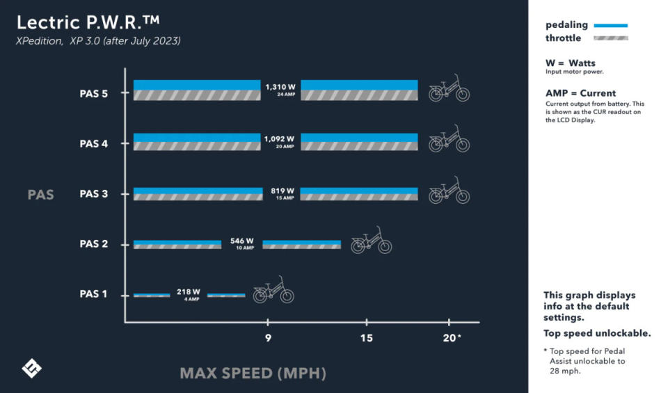 While this isn't for the XPeak, you can see how the P.W.R. system works.<p>Lectric eBikes</p>