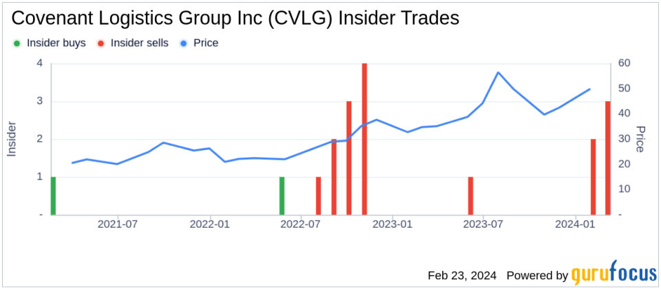 Insider Sell: EVP Samuel Hough Sells Shares of Covenant Logistics Group Inc