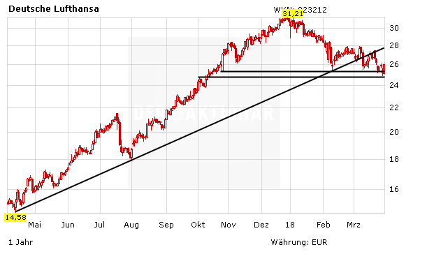 Lufthansa unter Druck: Das raten jetzt die Analysten