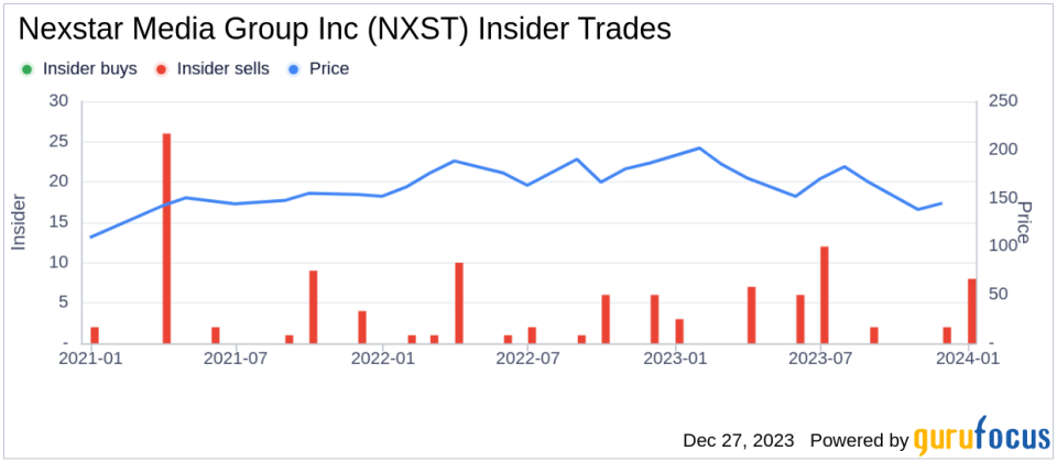 Nexstar Media Group Inc EVP, Station Operations Blake Russell Sells 5,243 Shares