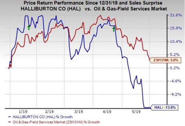 Halliburton Stock Price Today